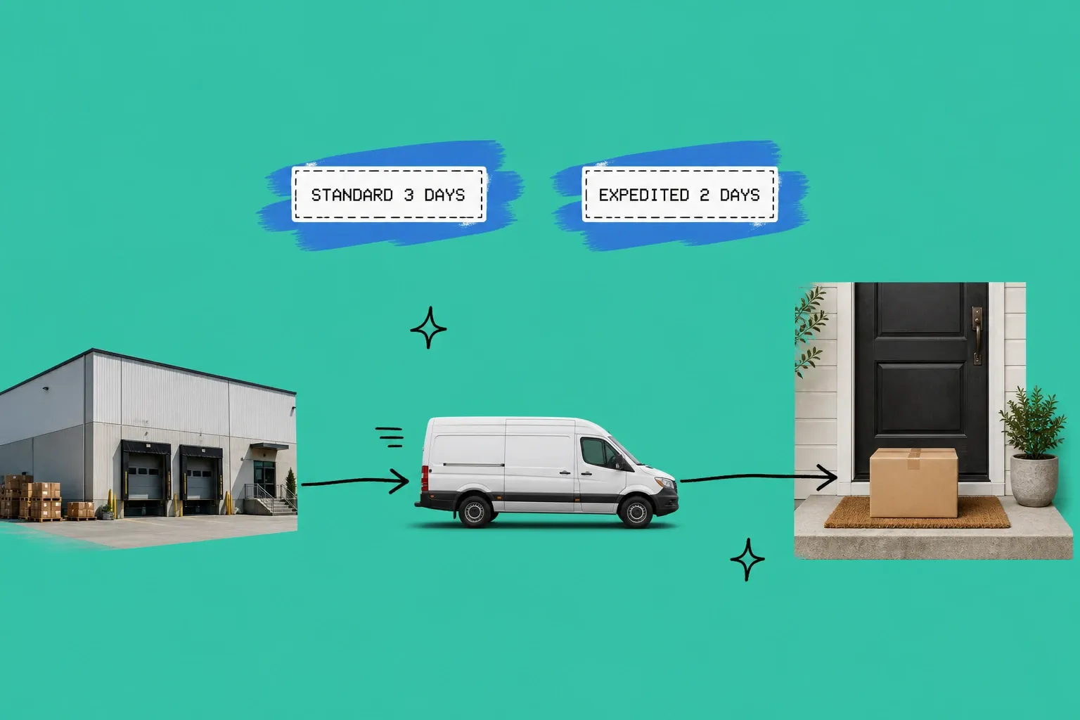 Amazon MCF delivery flow on teal background: fulfillment center building, delivery truck, and package on a doorstep, with cards reading standard 3 days and expedited 2 days