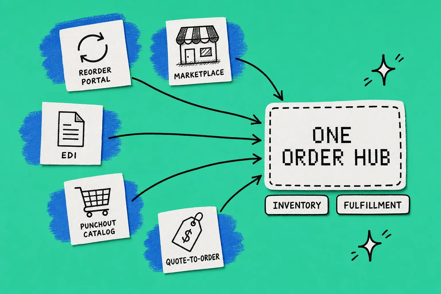 Diagram of five B2B ecommerce order models flowing into one central order hub, showing reorder portal, marketplace, EDI, punchout catalog, and quote-to-order feeding inventory and fulfillment on a teal background
