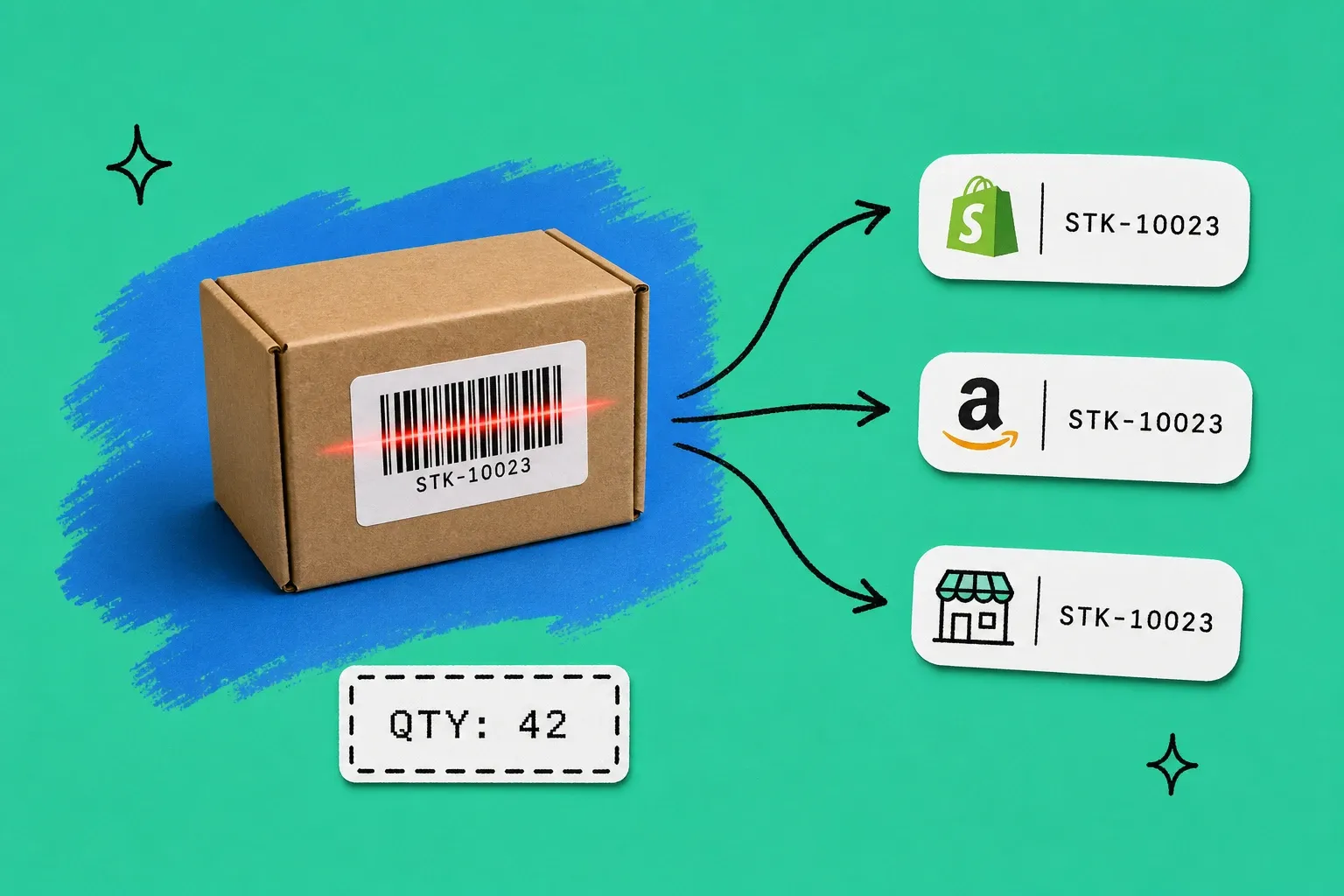 Product barcode being scanned and instantly updating stock levels across Shopify, Amazon, and a retail store on a teal dashboard