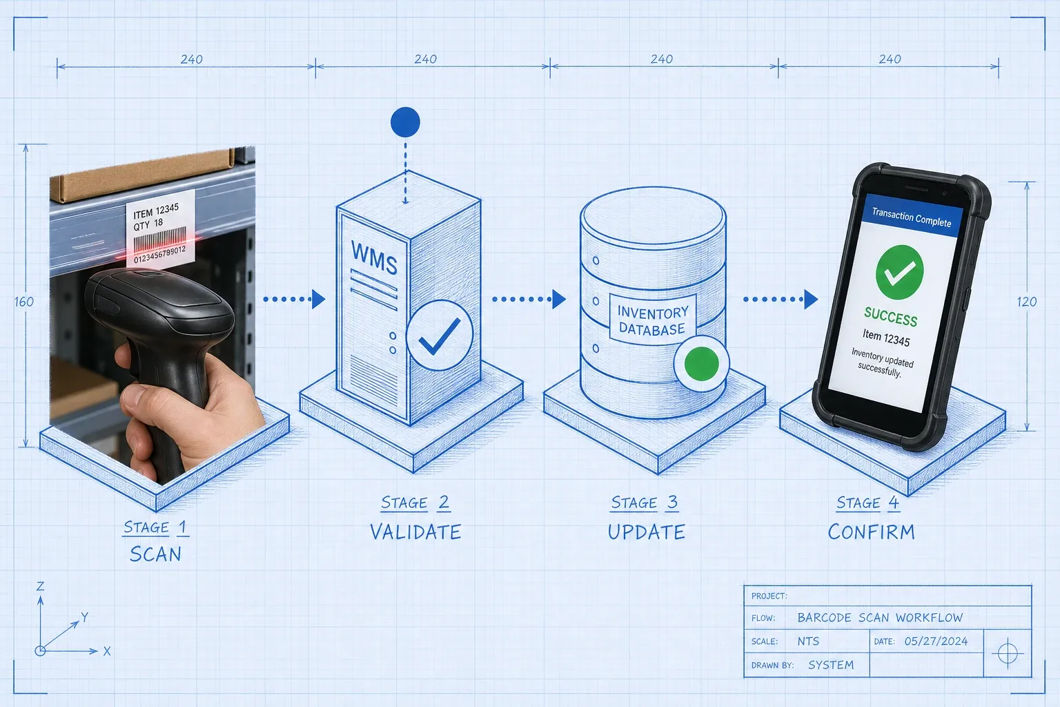 Blueprint-style process flow diagram showing a barcode scan moving through a WMS validation step and triggering an inventory update confirmation on a handheld device