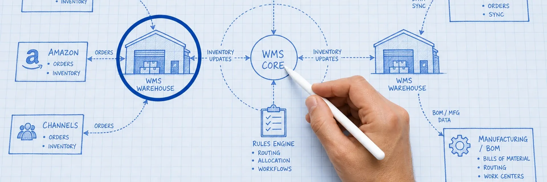 System architecture diagram split between two WMS approaches: an ecommerce-native warehouse system on the left connected to Shopify and Amazon channels, and a QuickBooks-centric manufacturing system on the right, drawn in Blueprint Reality blueprint style