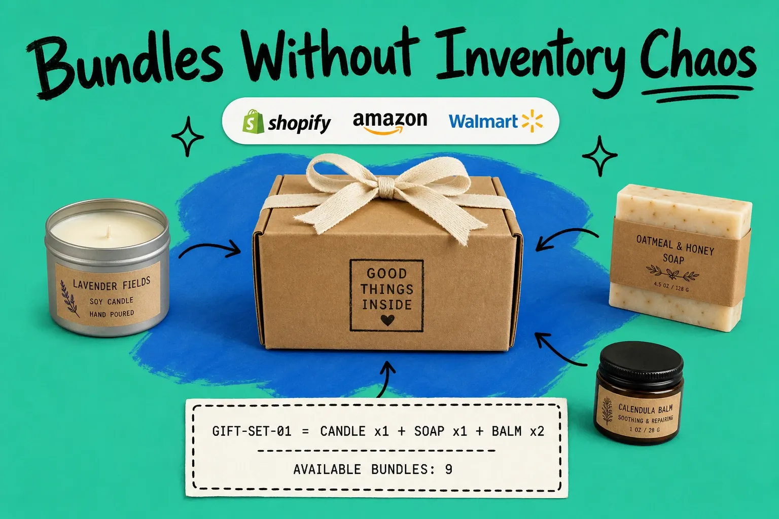 A parent bundle box linked to three component product SKUs on a teal background, with a stock counter showing available bundles limited by the lowest component