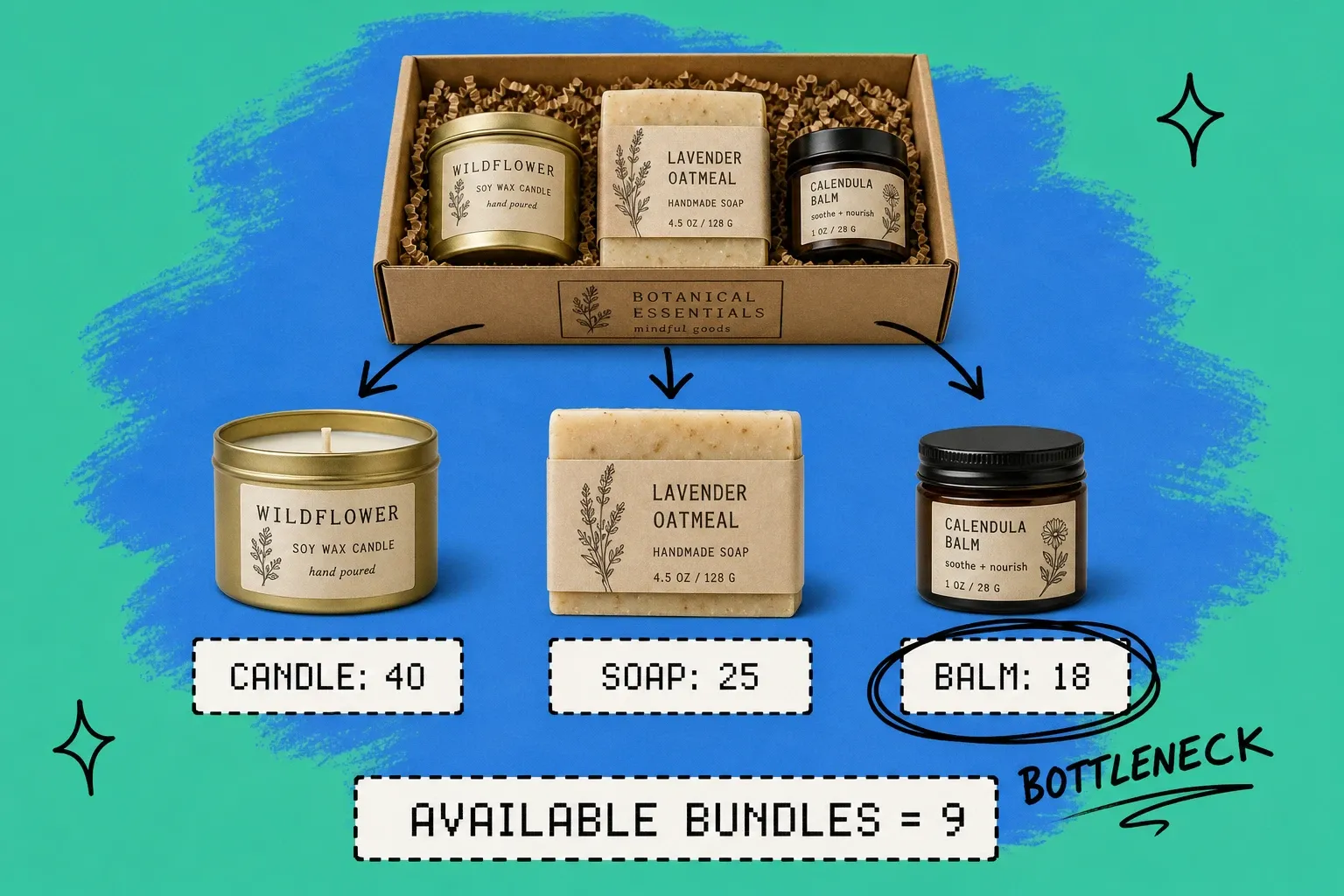 Diagram of a parent bundle SKU decrementing three component SKUs, with available bundle stock capped by the lowest-stocked component
