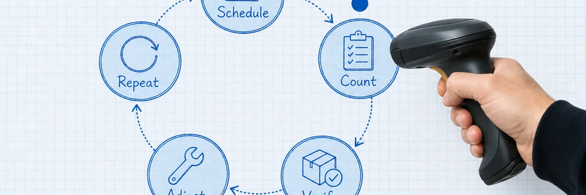Circular process flow diagram on blueprint paper showing the five stages of cycle counting with a photoreal handheld scanner at the count stage