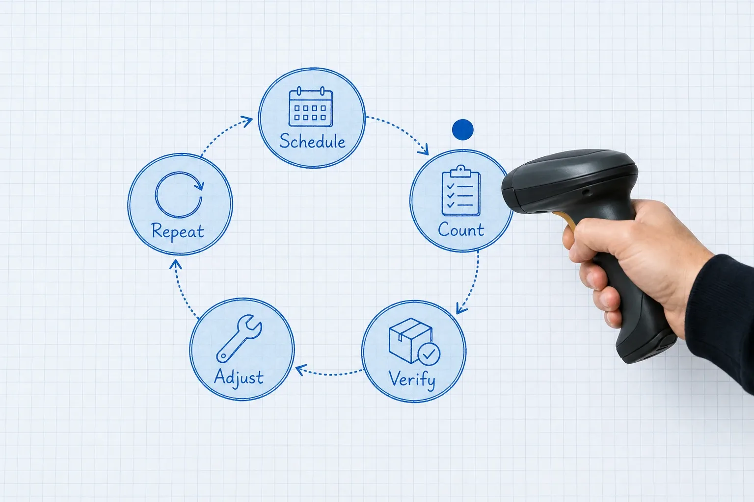 Circular process flow diagram on blueprint paper showing the five stages of cycle counting with a photoreal handheld scanner at the count stage
