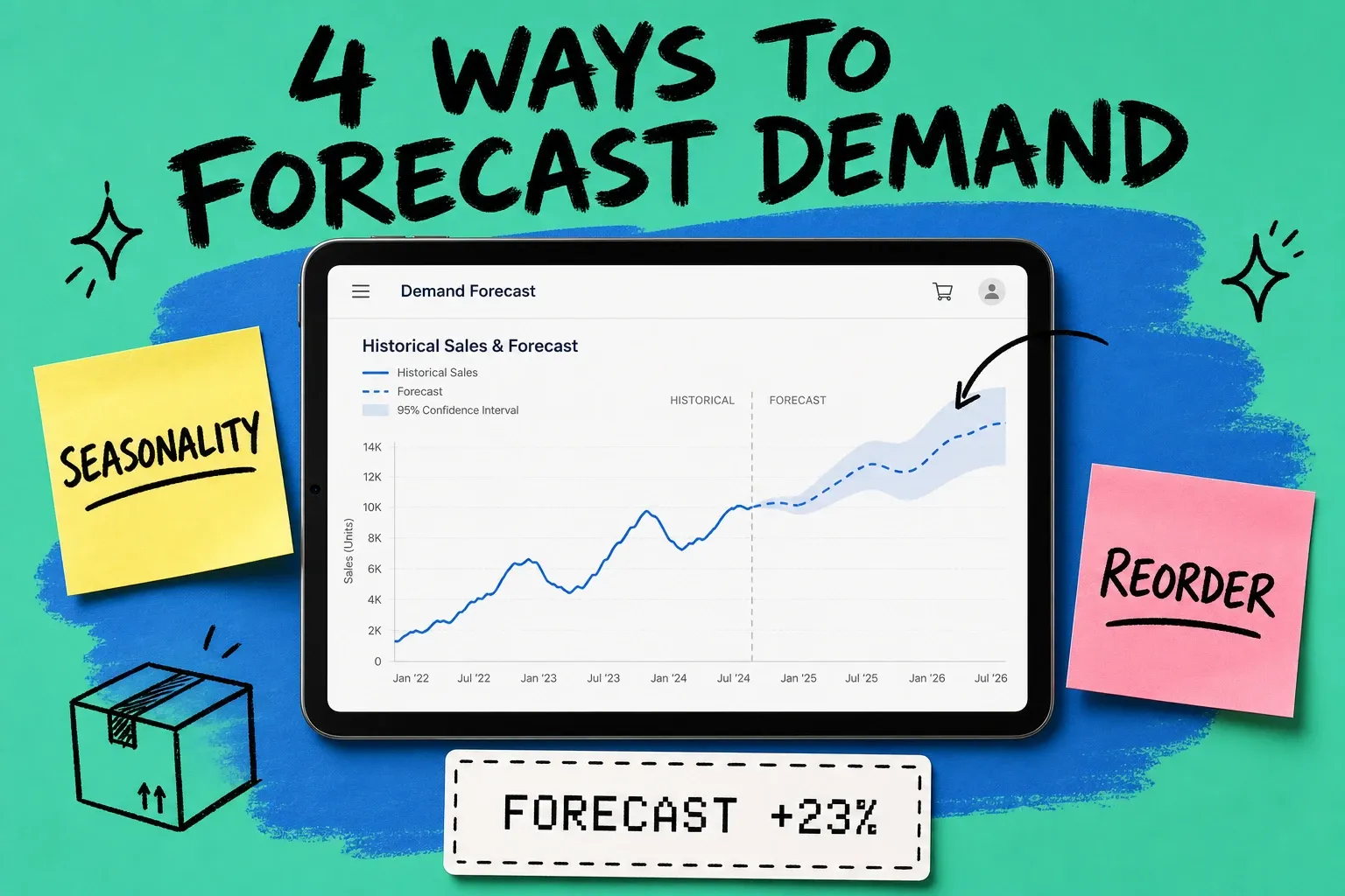 Tablet showing an ecommerce demand forecast line chart with seasonal peaks and a projected sales curve on a teal background, with sticky notes reading FORECAST and REORDER