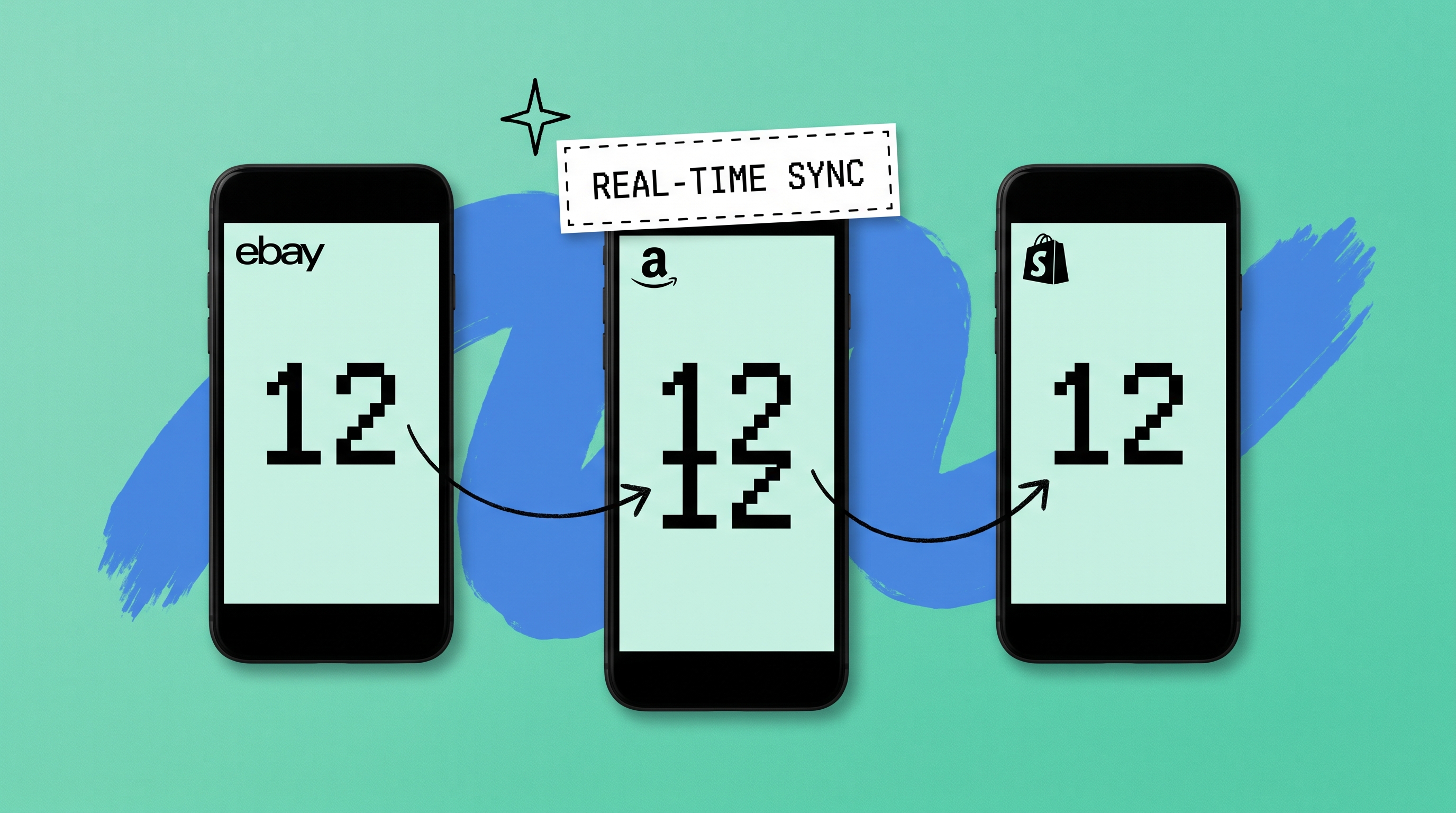 Three phones showing the identical stock count 12 for eBay, Amazon, and Shopify, connected by arrows labeled real-time sync