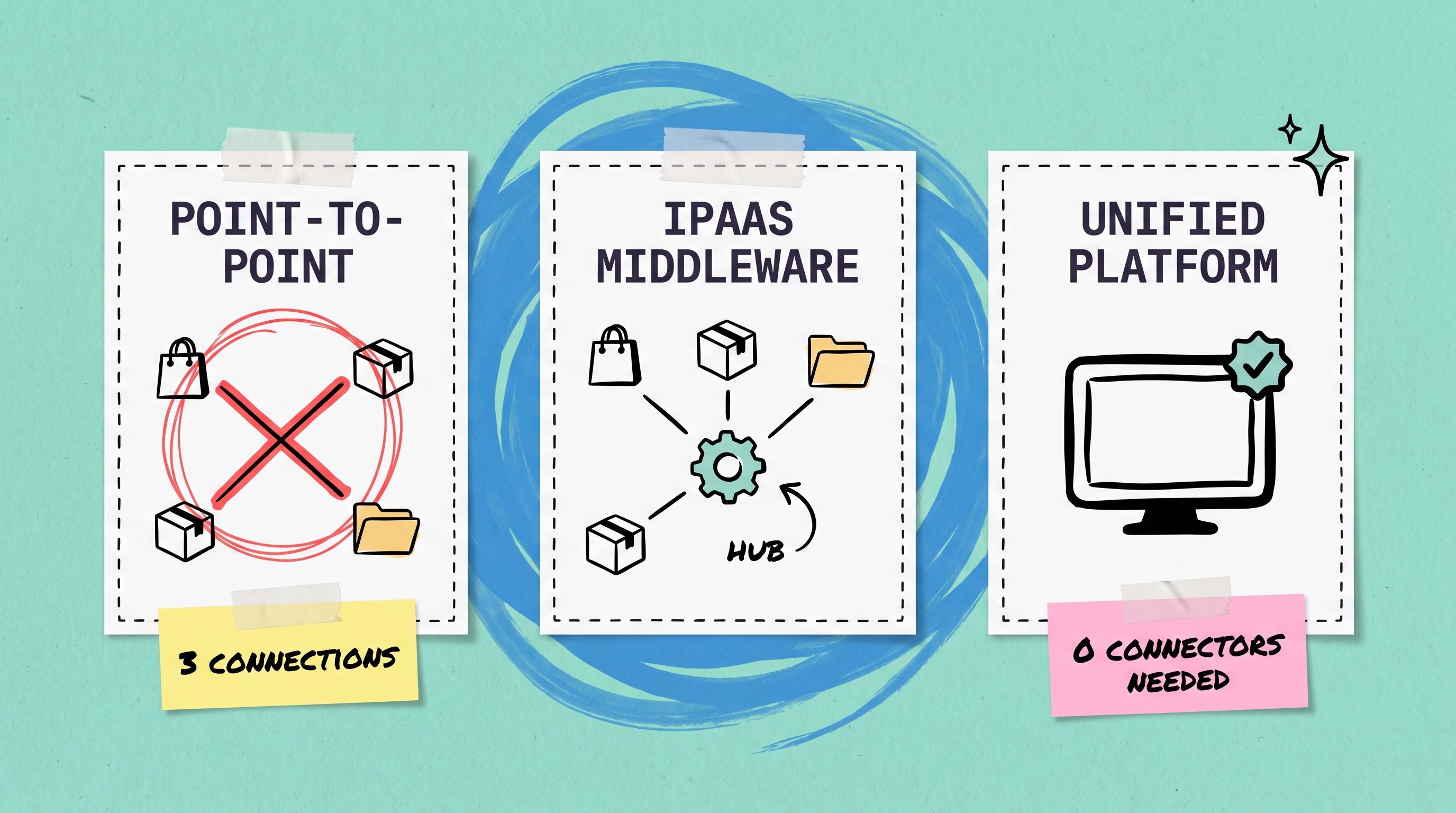 Three cards comparing point-to-point connectors, iPaaS middleware with a central hub, and a unified platform needing zero connectors