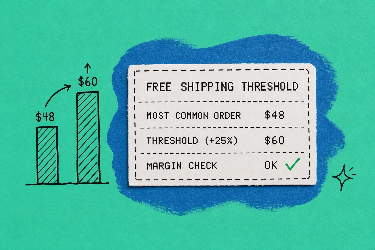 Free shipping threshold worksheet showing most common order value, a threshold set above it, and a margin check on a teal background