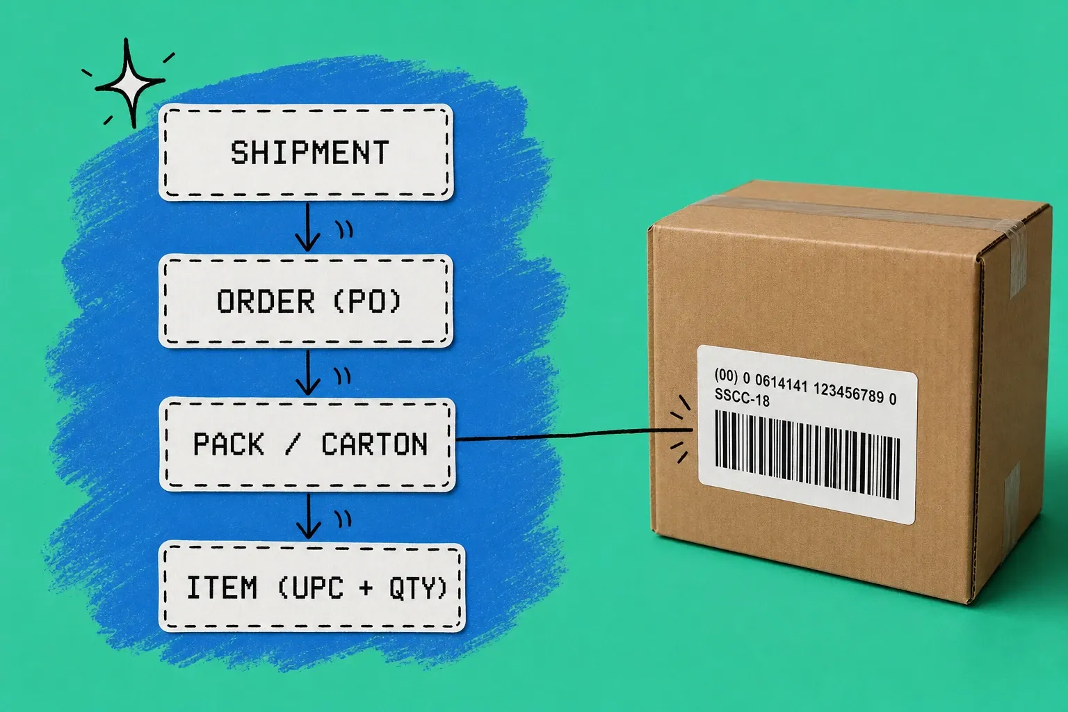 Diagram of the EDI 856 hierarchical structure showing nested Shipment, Order, Pack, and Item levels linked to SSCC carton labels on a teal background