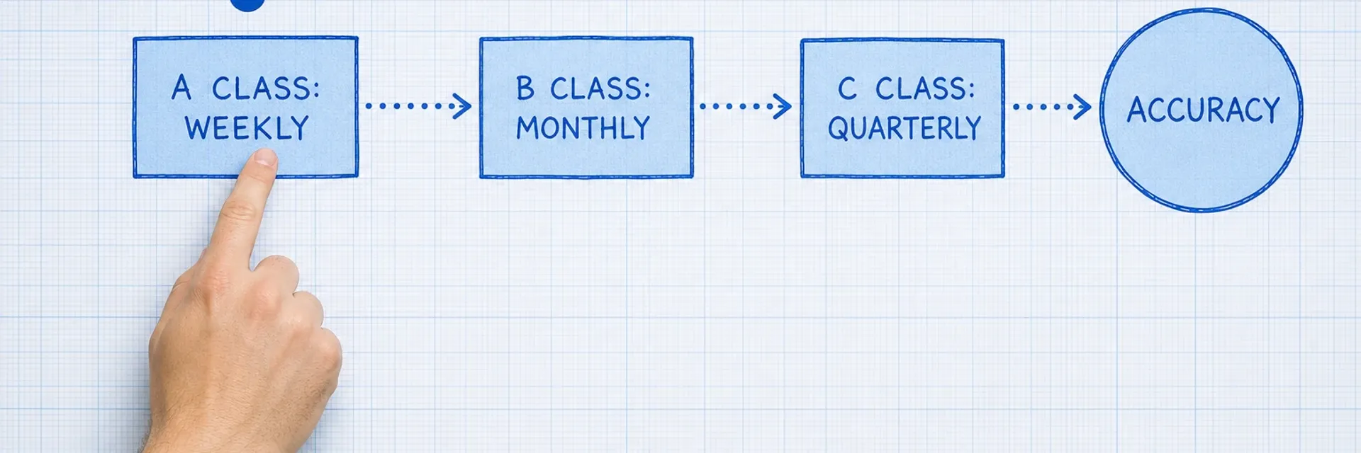 A warehouse manager reviewing a blueprint process-flow schedule showing weekly, monthly, and quarterly count cycles mapped to ABC inventory tiers