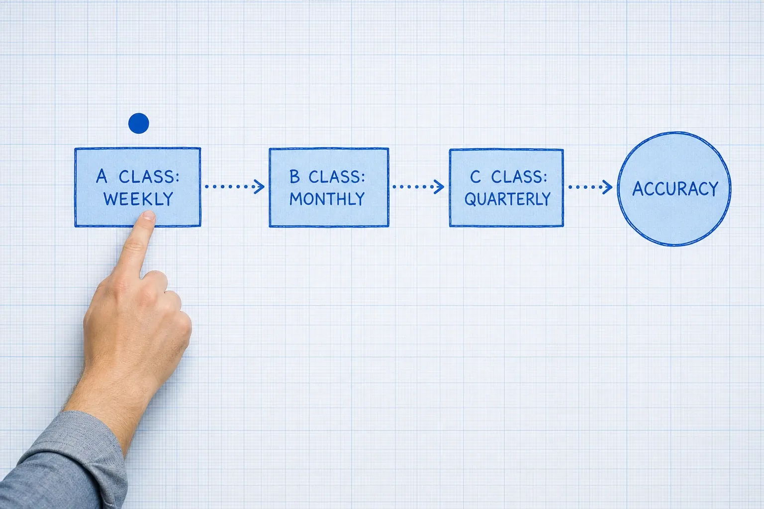 A warehouse manager reviewing a blueprint process-flow schedule showing weekly, monthly, and quarterly count cycles mapped to ABC inventory tiers