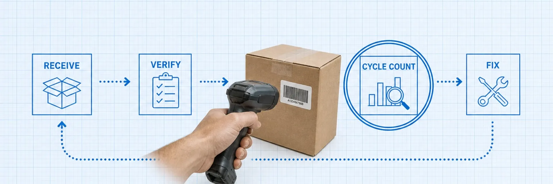 Blueprint process flow of receive, verify, cycle count, and fix stages with a photoreal handheld scanner at the count step on pale blue grid paper