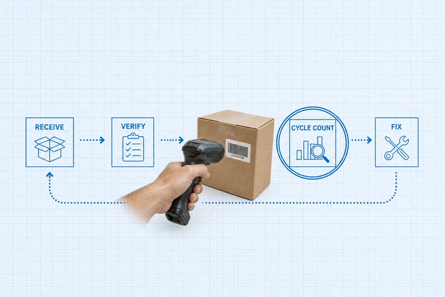 Blueprint process flow of receive, verify, cycle count, and fix stages with a photoreal handheld scanner at the count step on pale blue grid paper
