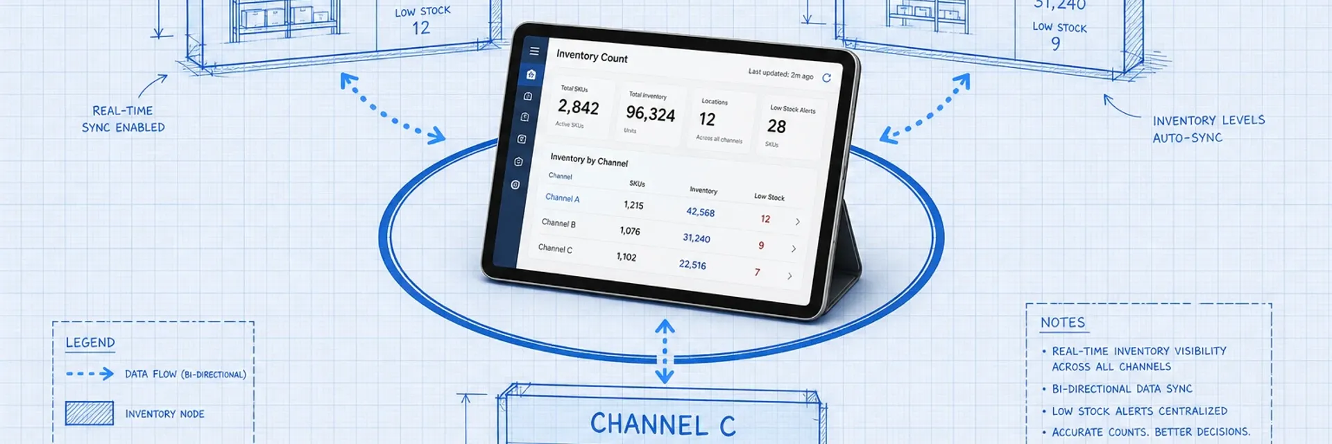 Isometric system diagram showing a central inventory hub tablet connected to multiple channel nodes by dotted data flow lines, rendered in Blueprint Reality style