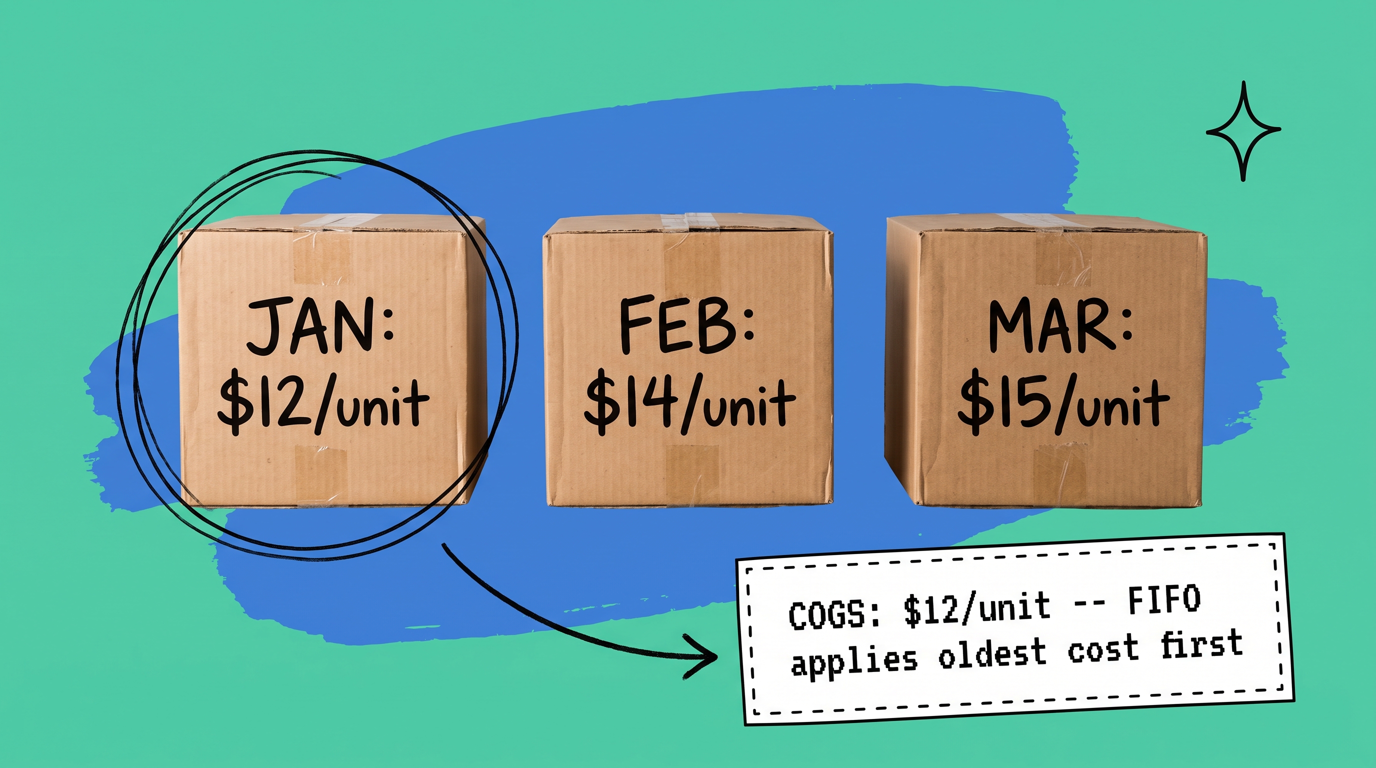 Three stacked shipping boxes labeled with purchase dates and per-unit costs, the oldest box circled and connected to a card reading COGS 12 dollars per unit FIFO applies oldest cost first