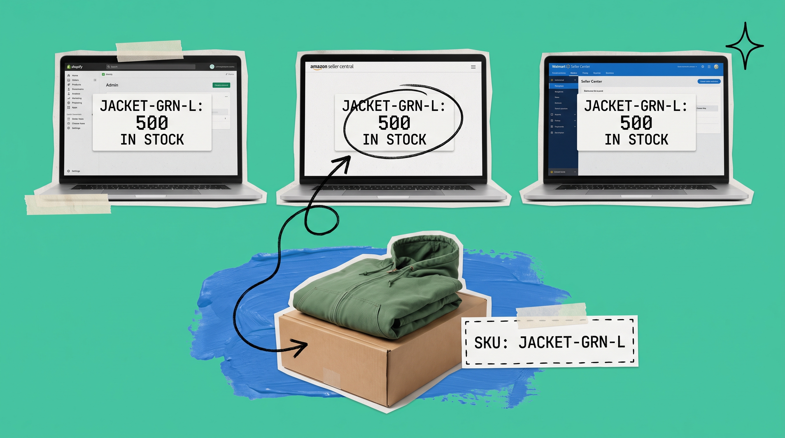 Same JACKET-GRN-L stock count of 500 units shown identically on Shopify, Amazon Seller Central and Walmart Seller Center screens, connected to the physical jacket and shipping box below