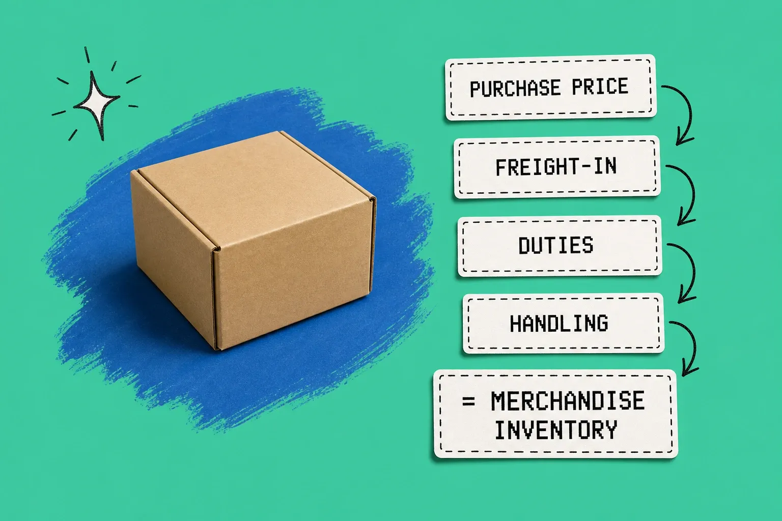 Diagram breaking a product's landed cost into purchase price, freight-in, duties, and handling adding up to the merchandise inventory value on a teal background