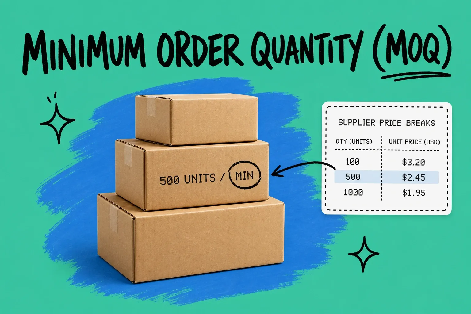 Shipping box on a teal background surrounded by hand-drawn MOQ notes, a supplier price-break table on a white card, and a curved arrow pointing at a "500 units minimum" label