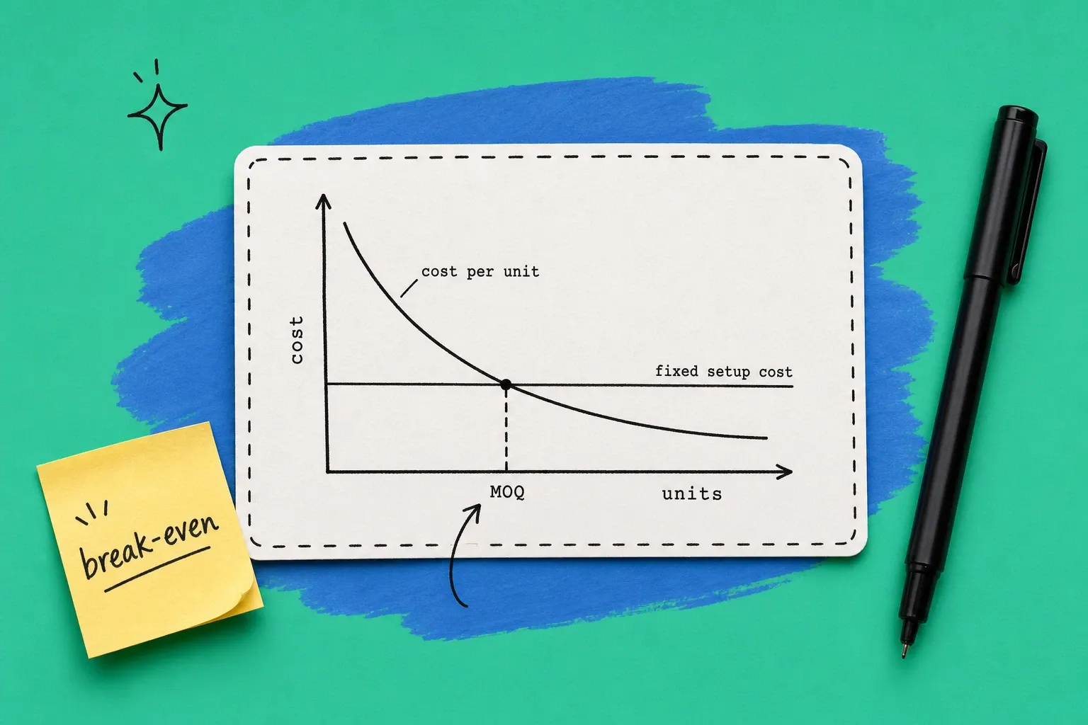 Diagram showing why a supplier sets a minimum order quantity: fixed setup, tooling, and material costs stay flat while cost per unit drops as order size rises, with the MOQ marked at the break-even point