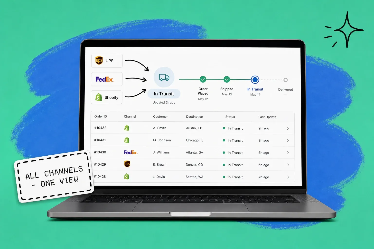 Laptop showing a unified order tracking dashboard with one order timeline combining UPS, FedEx, and Shopify statuses on a teal background