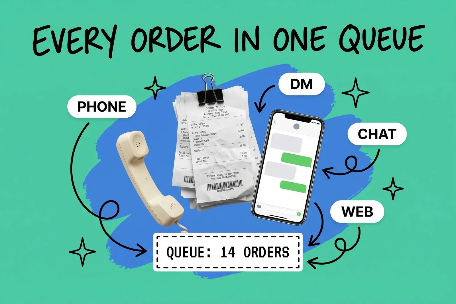 Phone, DM and chat orders in one queue — a photographed telephone handset, a clipped stack of printed order slips and a smartphone with chat bubbles on mint, with PHONE, DM, CHAT and WEB cards and arrows leading to a dashed card reading QUEUE: 14 ORDERS under the headline EVERY ORDER IN ONE QUEUE