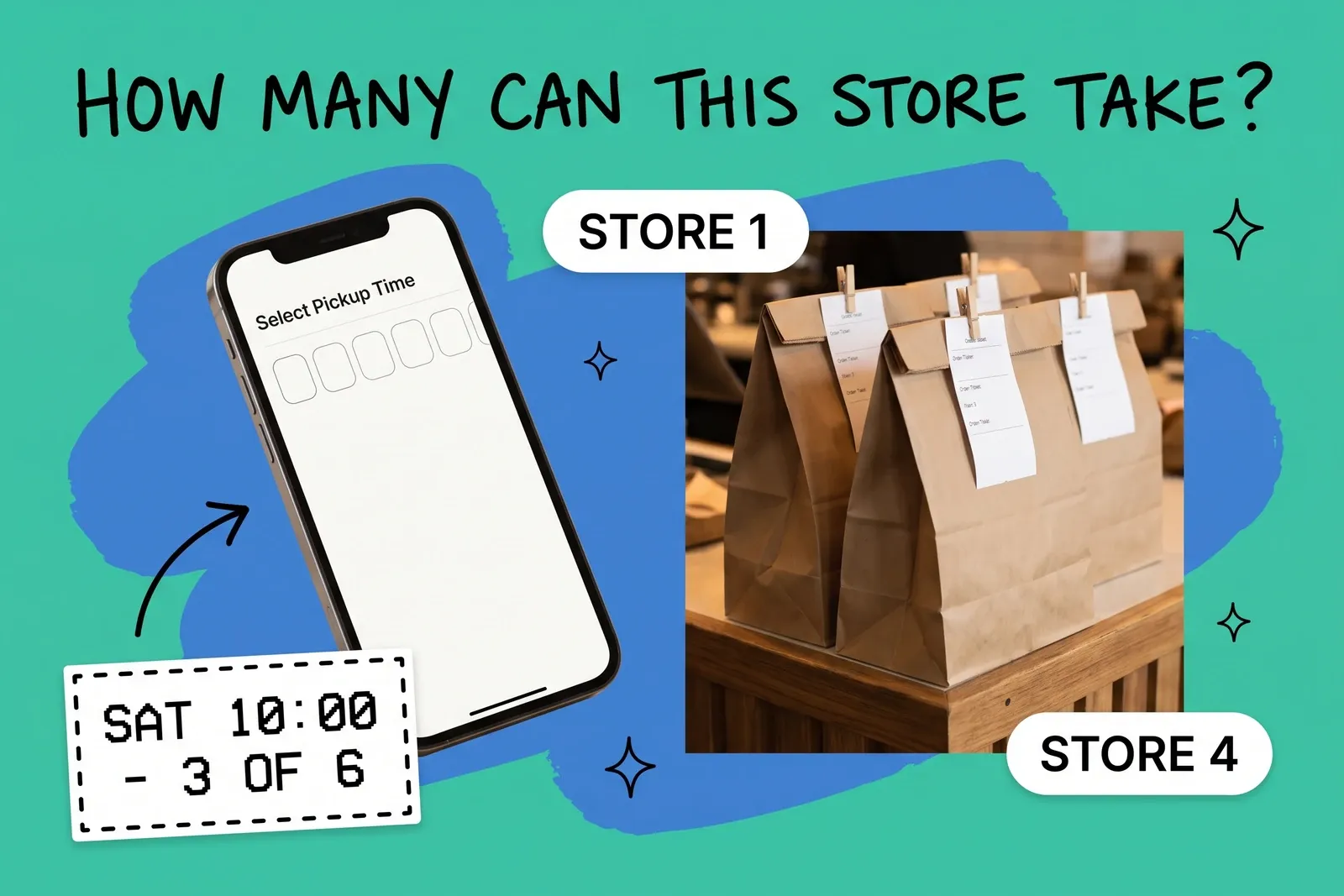 Store pickup capacity — a phone showing an empty Select Pickup Time screen beside paper pickup bags with order tickets on a counter, labels STORE 1 and STORE 4, and a card reading SAT 10:00 - 3 OF 6, under the headline HOW MANY CAN THIS STORE TAKE?