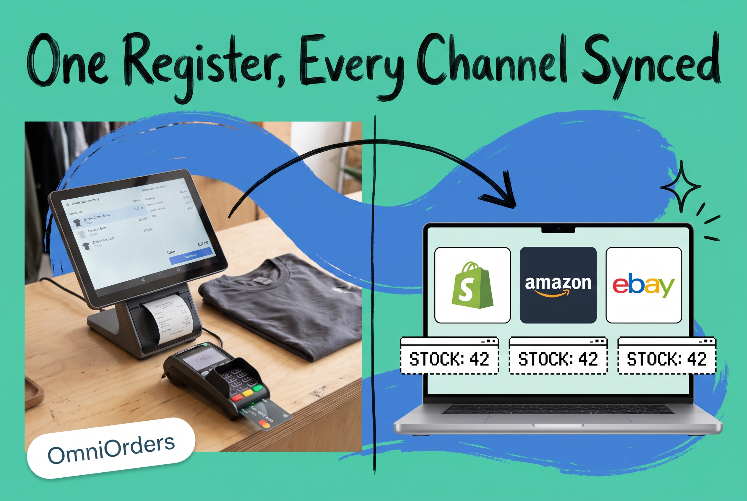 POS terminal on left connected by an arrow to a laptop showing Shopify, Amazon, and eBay all reading identical stock counts, teal background