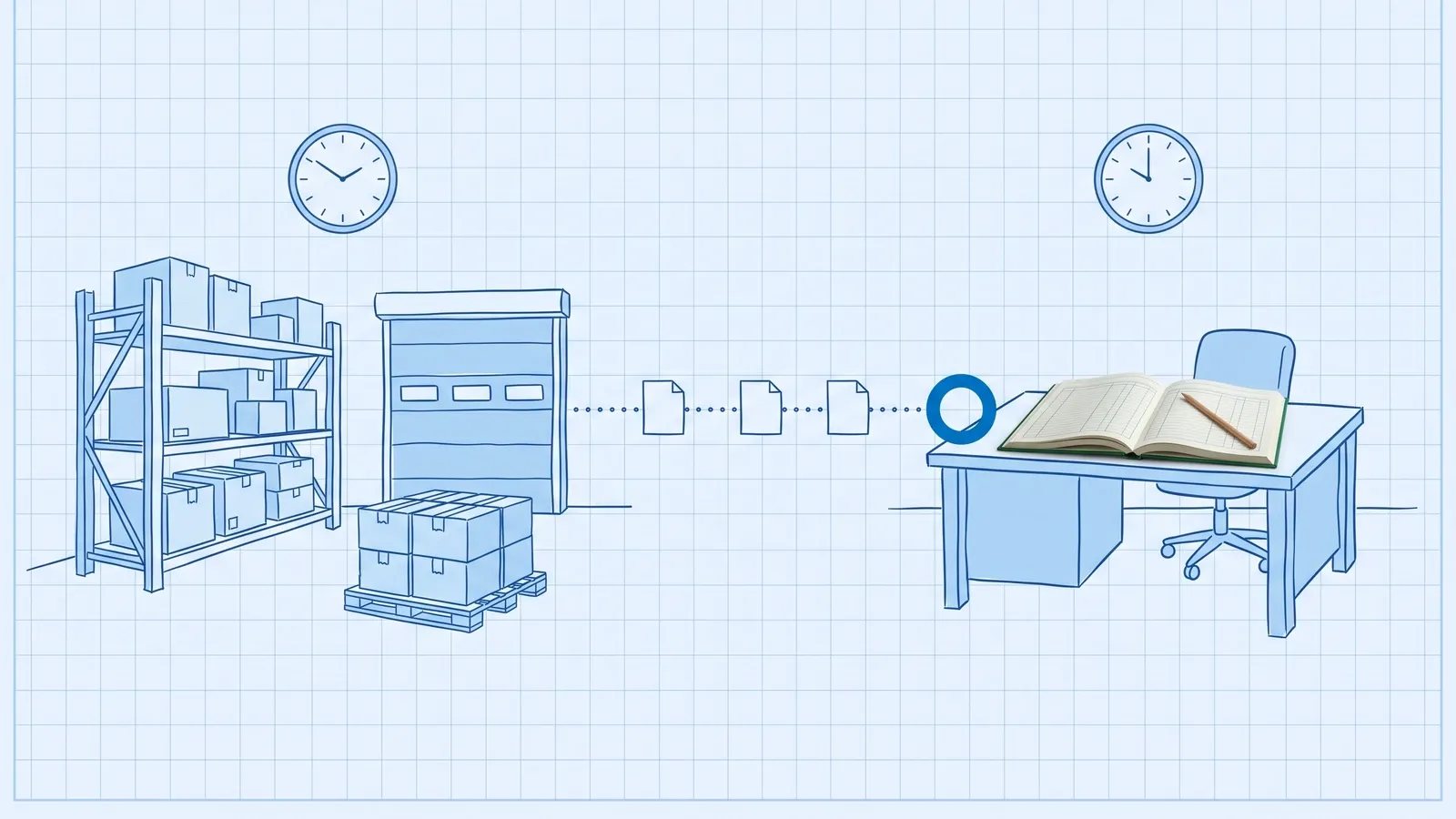 QuickBooks and warehouse sync — blueprint drawing of racking, a dock door and a pallet on the left, joined by a dotted line carrying three blank documents to a photographed open green ledger book and pencil on an office desk, with a wall clock above each side showing a different time