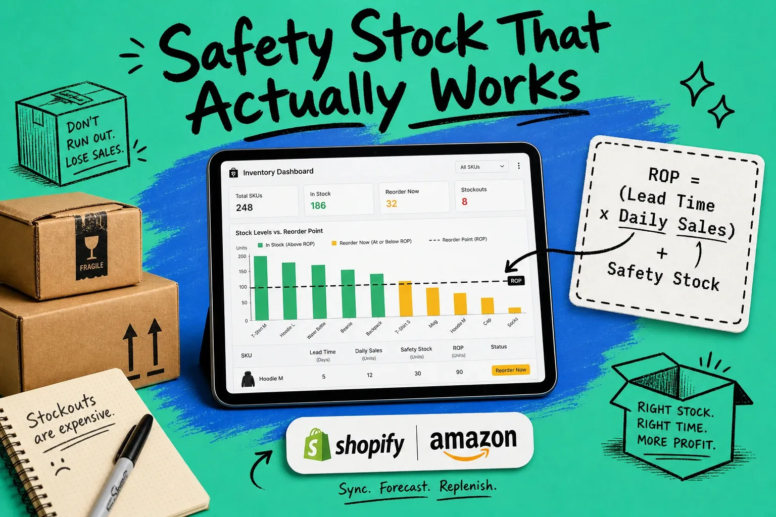 Inventory dashboard on tablet showing reorder point formula chart with green in-stock and yellow reorder-now bars, ROP formula card, and Shopify/Amazon logos on teal background