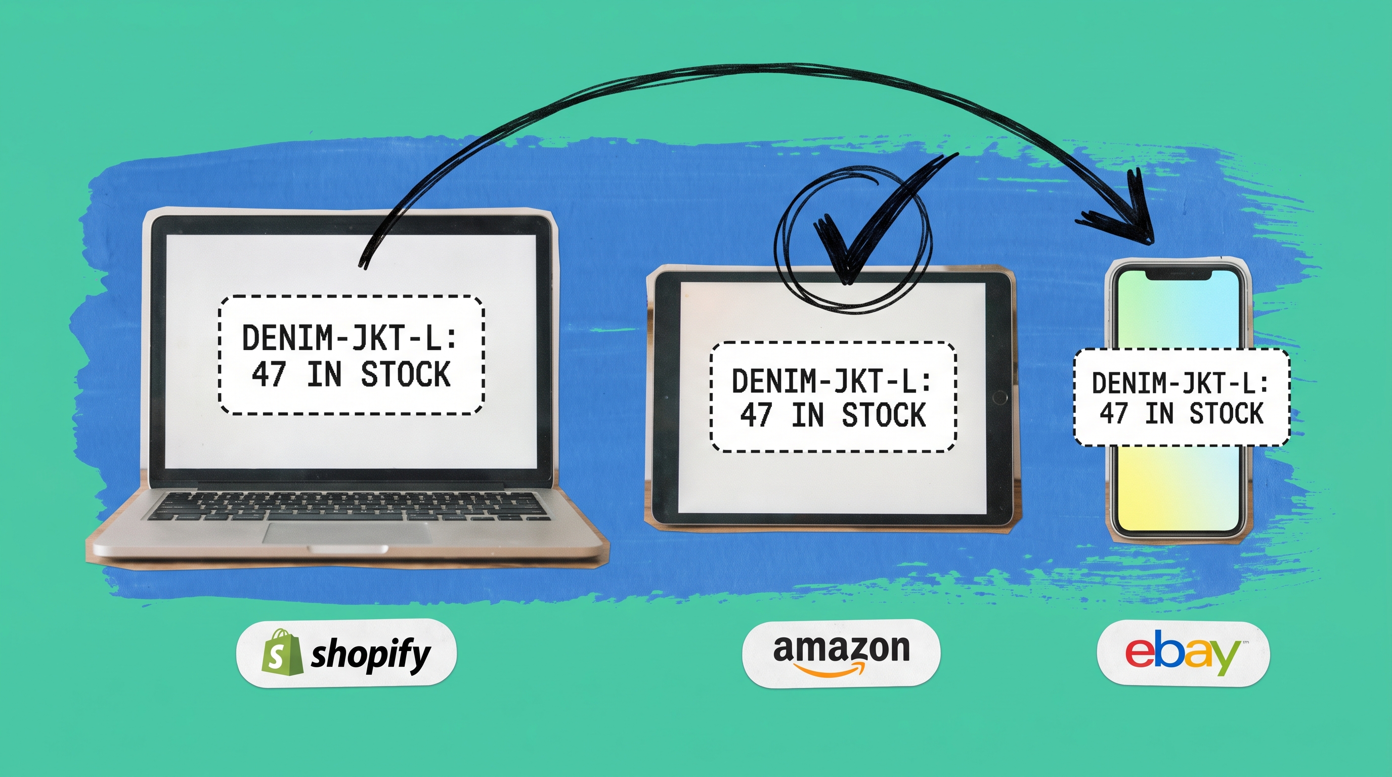 Laptop, tablet, and phone screens each showing an identical DENIM-JKT-L: 47 IN STOCK inventory count synced across Shopify, Amazon, and eBay