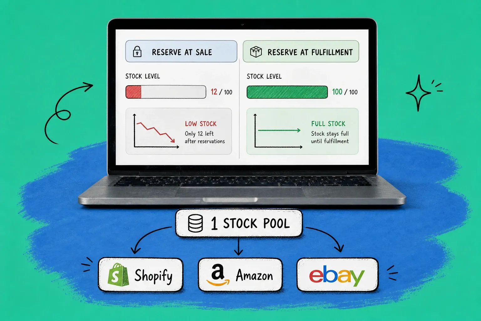 Laptop dashboard comparing reserve-at-sale versus reserve-at-fulfillment inventory, with one shared stock pool syncing to Shopify, Amazon, and eBay channel cards on a teal background