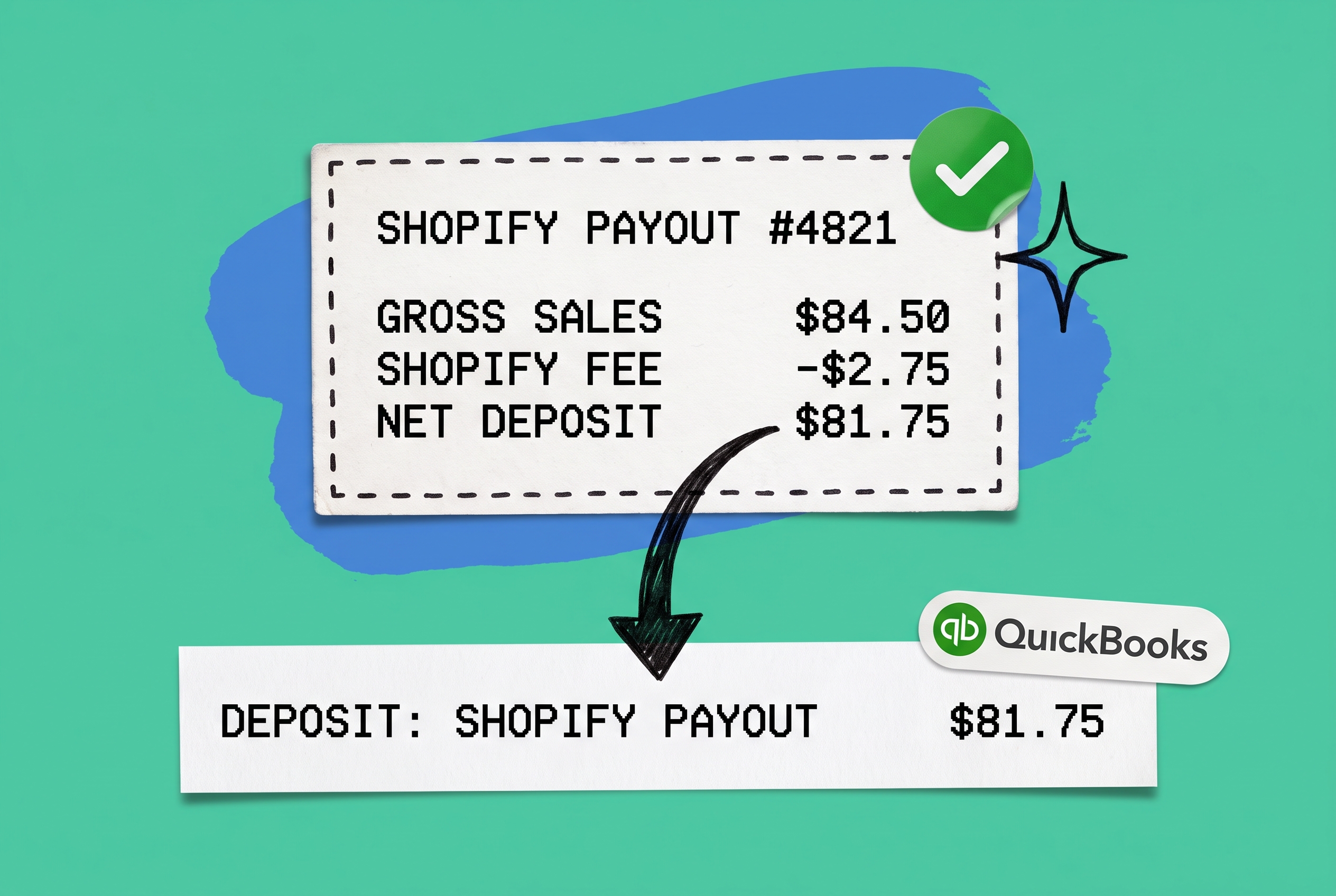 Shopify payout receipt showing gross sales, fee, and net deposit amounts, connected by an arrow to a single matching QuickBooks bank deposit line for the same 1.75 amount