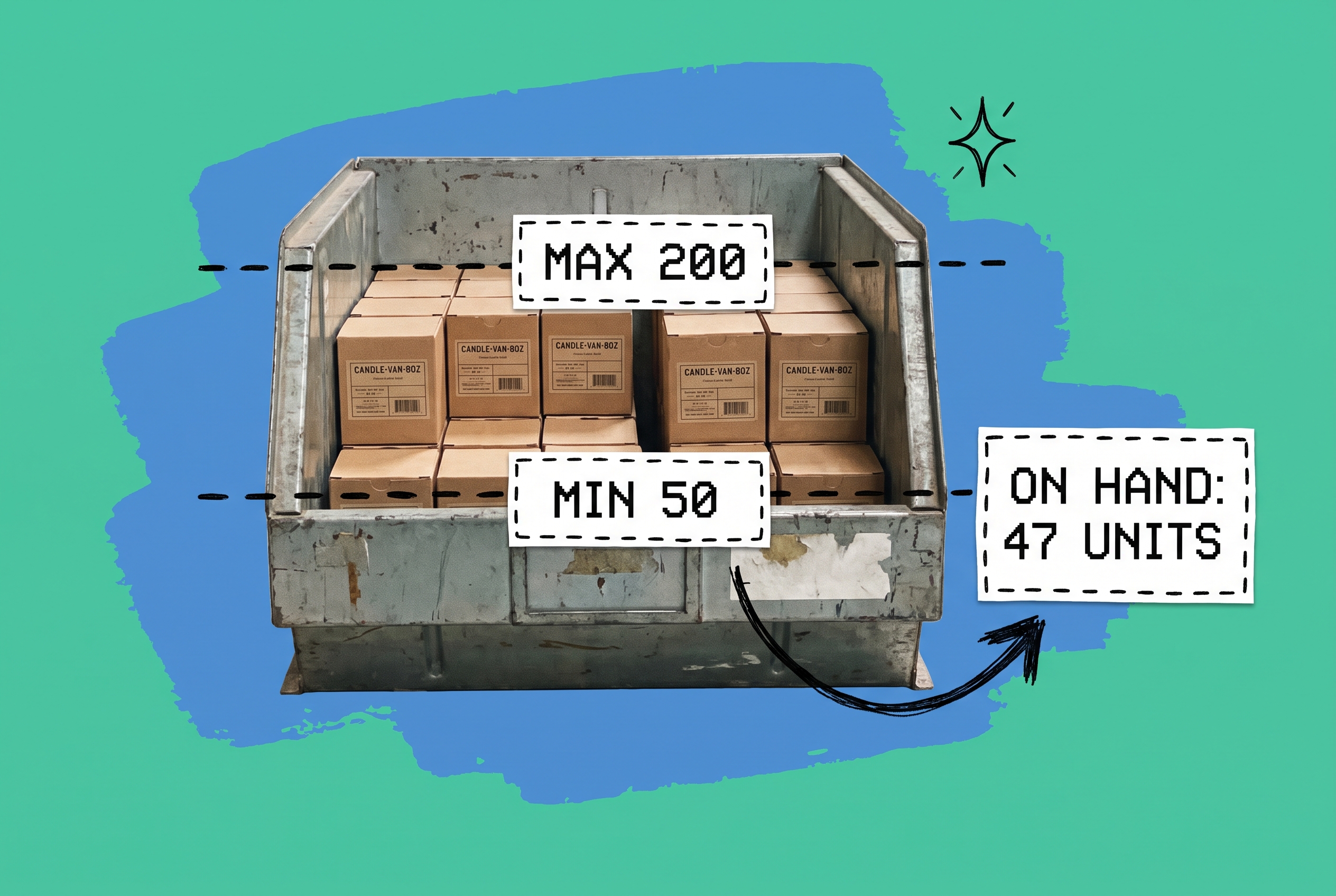Min-max inventory bin showing MIN 50 and MAX 200 threshold lines with on-hand count of 47 units triggering a reorder