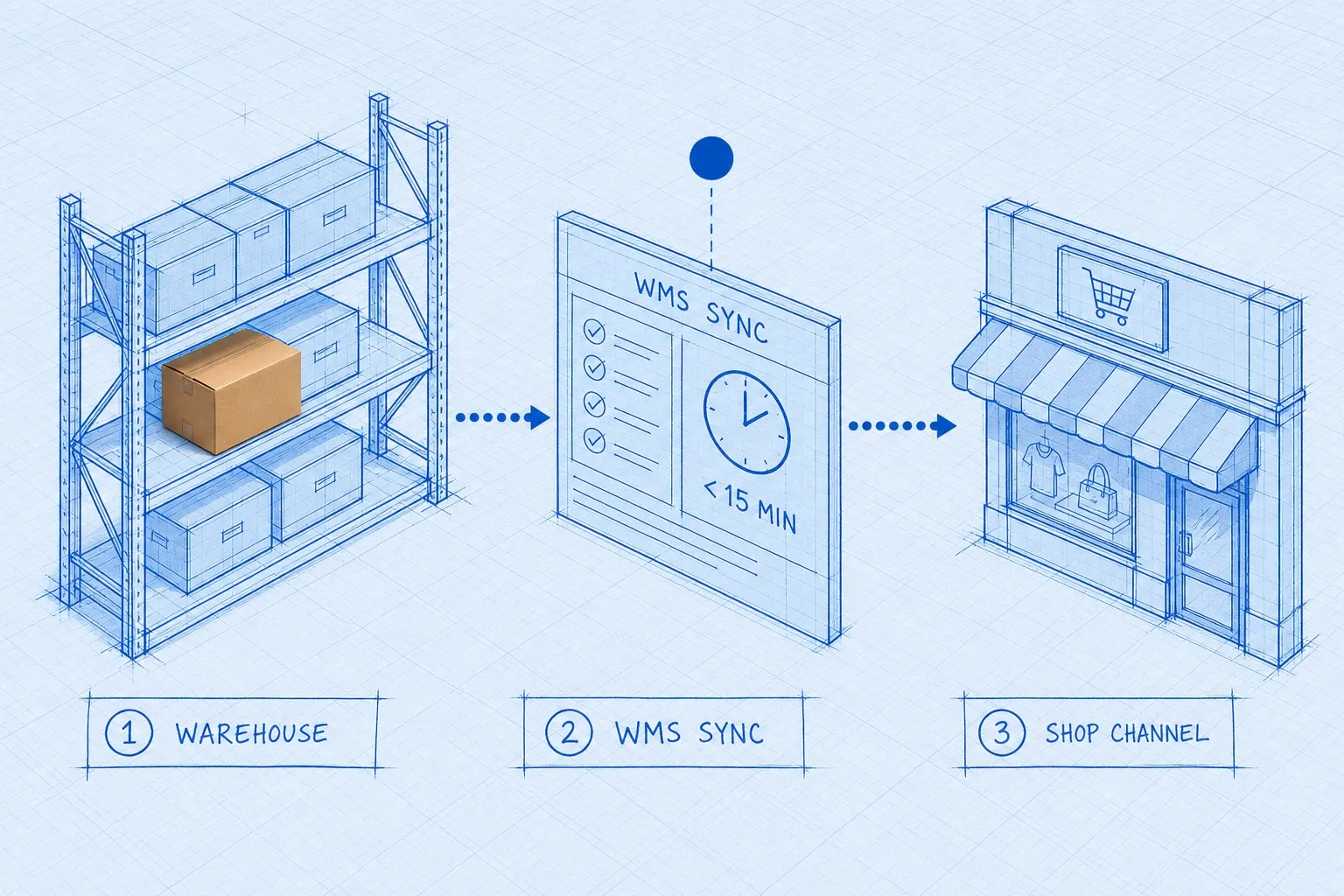 Blueprint process flow diagram showing inventory moving from a warehouse bin through a sync layer to a TikTok Shop order stream, with a photoreal cardboard box at the handoff point