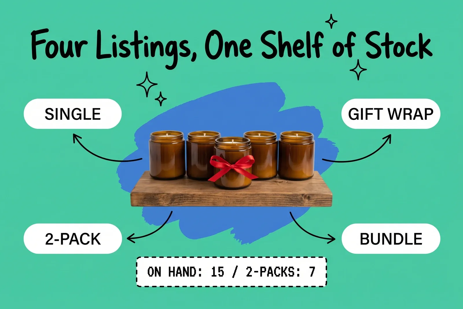 Shared stock pools — a wooden shelf of identical amber candles, one tied with a red ribbon, on a blue brushstroke over mint, with arrows to cards reading SINGLE, 2-PACK, GIFT WRAP and BUNDLE and a card reading ON HAND: 15 / 2-PACKS: 7