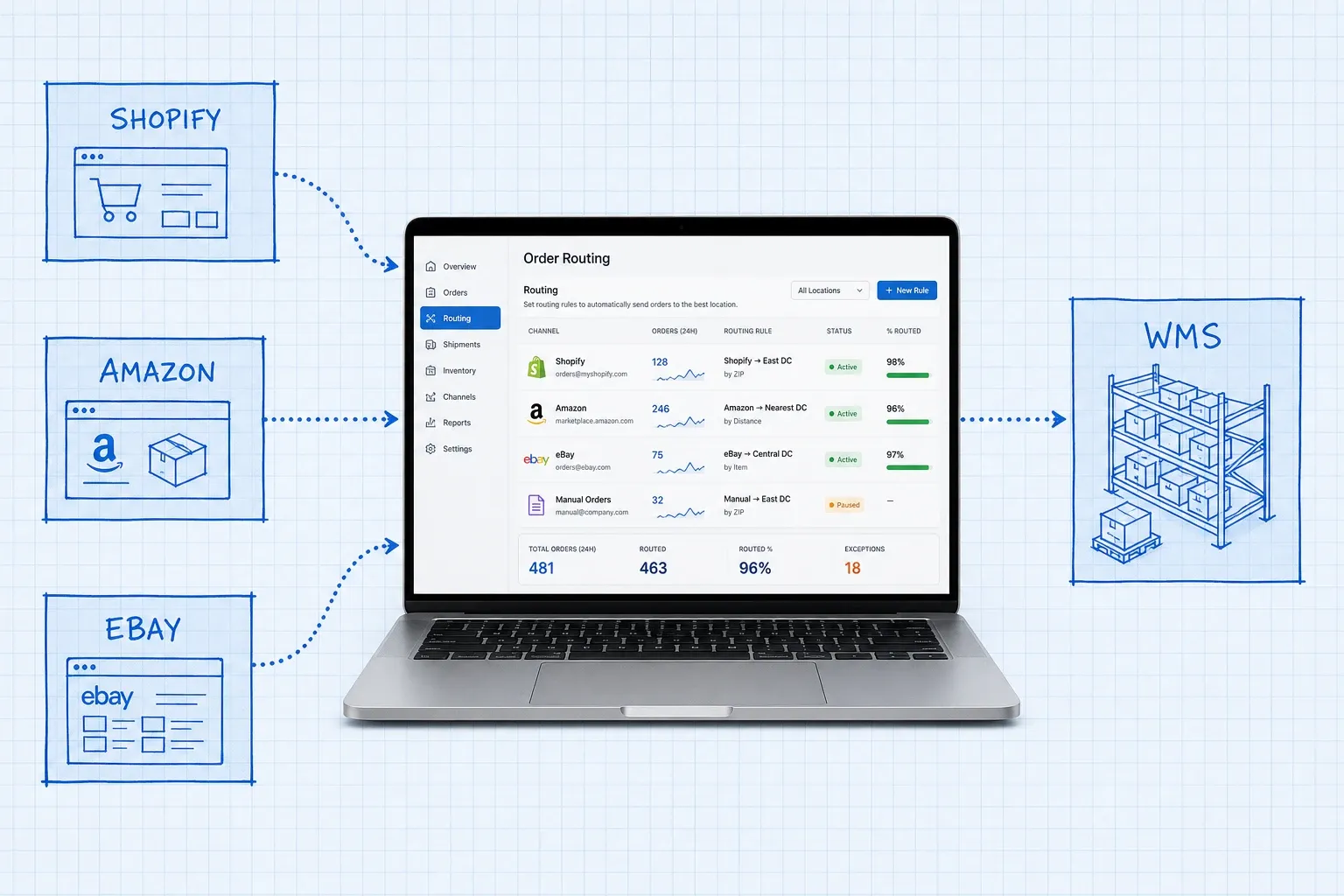 Blueprint system diagram showing sales channel nodes connecting through an OMS hub to a WMS warehouse floor plan, with blue dotted data flow lines on pale grid paper