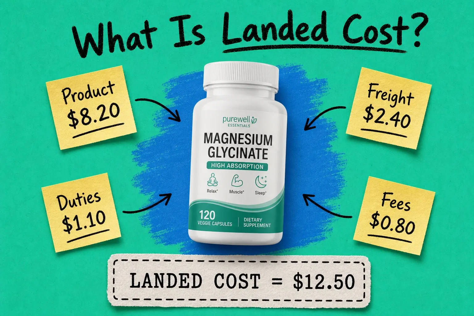 What Is Landed Cost — supplement bottle surrounded by cost component sticky notes with landed cost formula