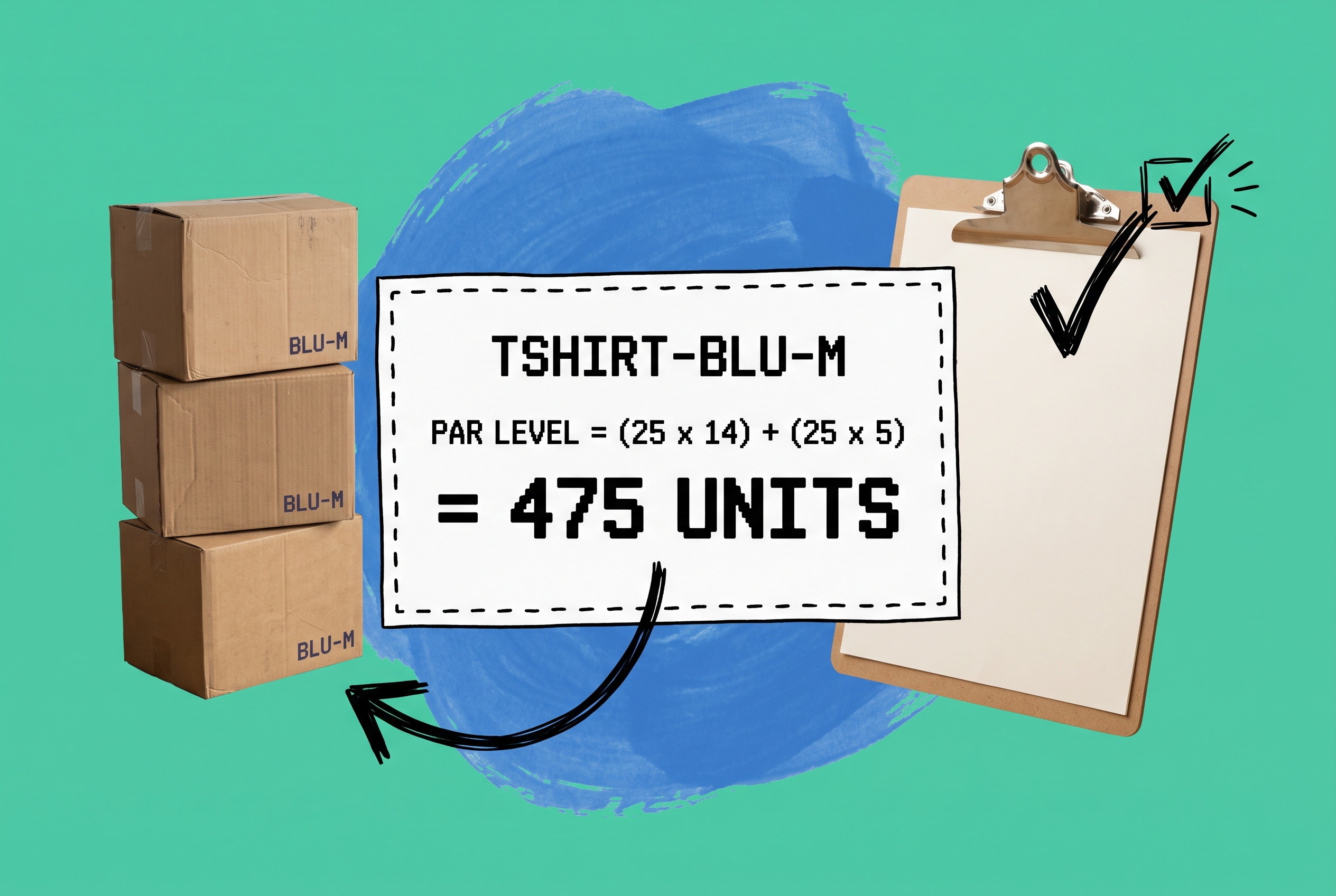 Worked par level formula example for SKU TSHIRT-BLU-M showing 475 units on a label card beside three stacked boxes and a checked clipboard