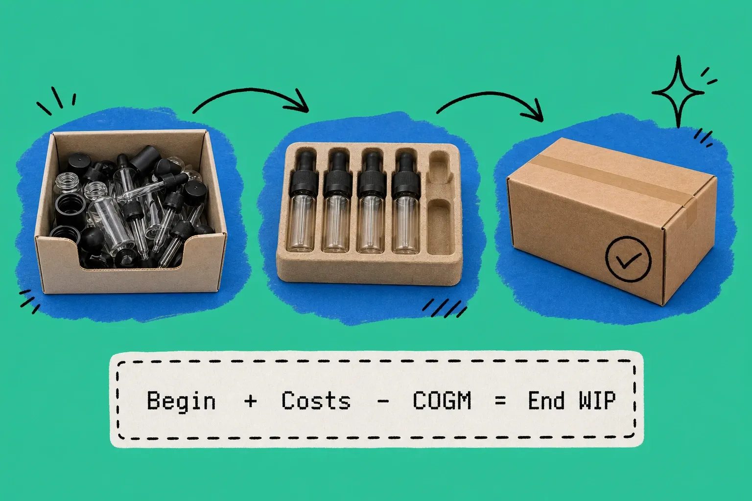 Three-stage flow of a product moving from raw components to partial assembly to a finished bundle, with a white pixel-font card showing the WIP inventory formula on a teal background